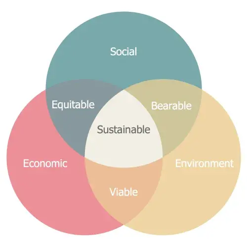 Venn diagram of sustainability, encompassing social, economic, and environmental