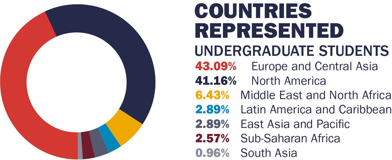 Countries Represented Graph