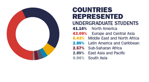 Countries Represented Graph