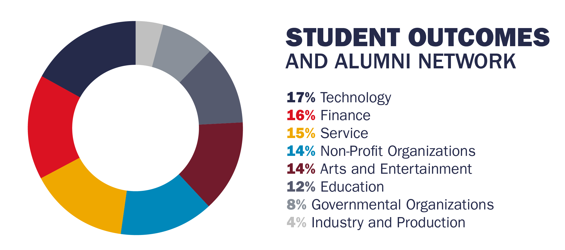 Where our graduates go