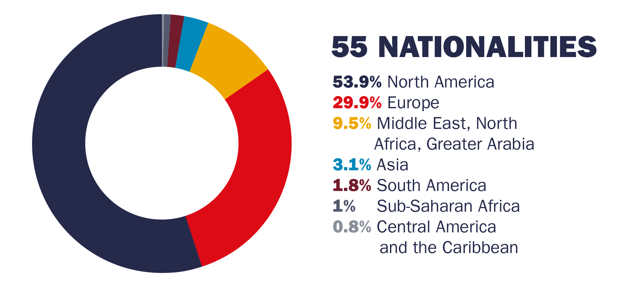Nationalities Census