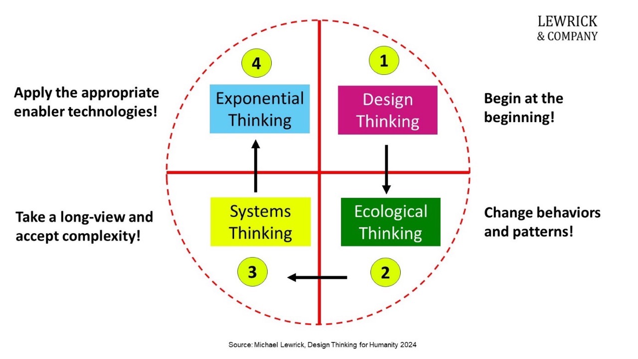 Graphic about Design Thinking