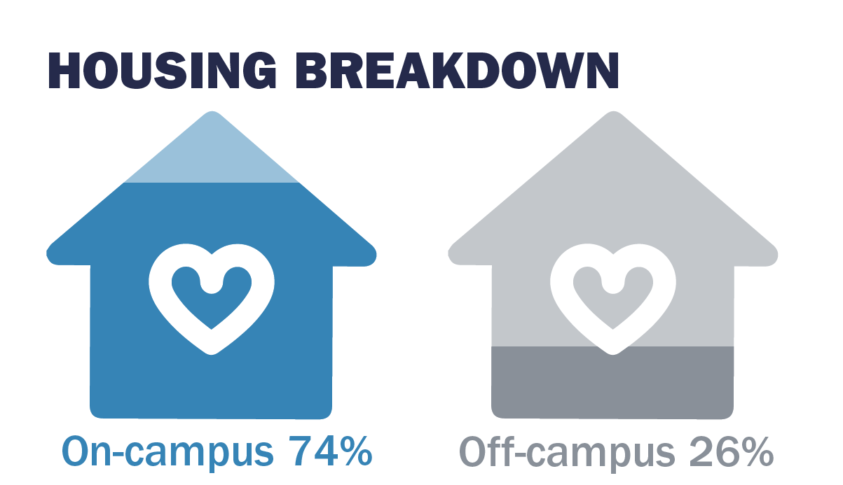 Housing Breakdown Percentage Image