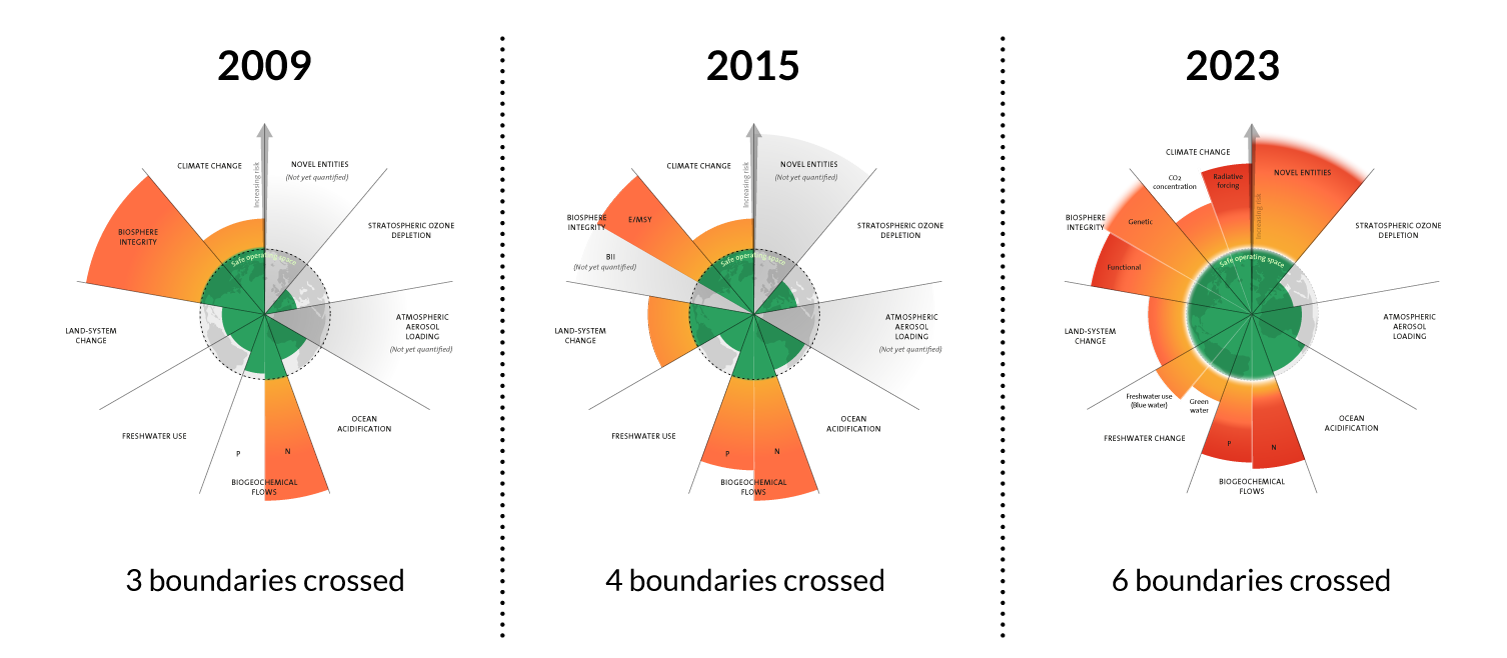 Planetary boundaries over time